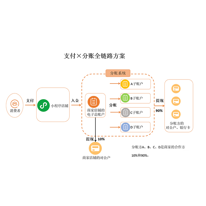 商城商戶(hù)商家分賬app系統(tǒng)小程序軟件開(kāi)發(fā)