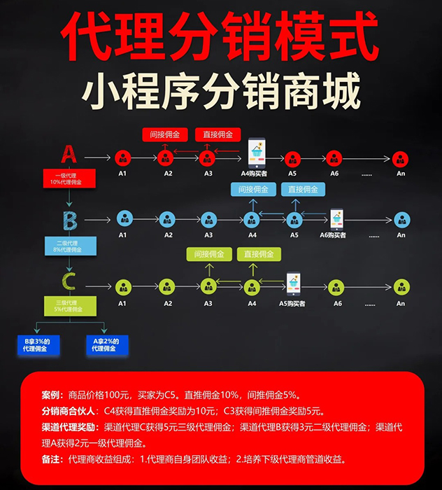 商城分銷是什么